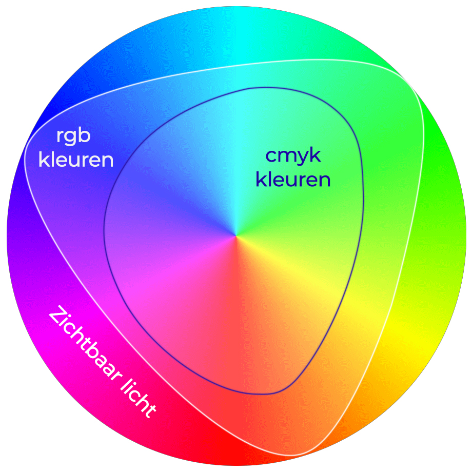 Het spectrum van RGB en CMYK kleuren